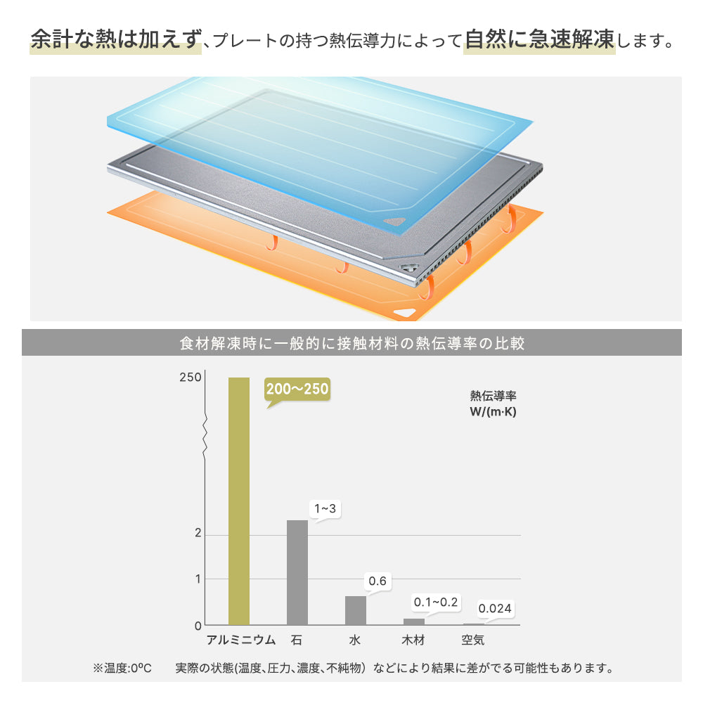 HAGOOGI(ハゴオギ) 解凍プレート 急速 解凍 プレート アルミ 解凍プレート 冷凍 食品 均一解凍 美味しさそのまま 解凍時間を劇的に短縮 自然解凍 粗熱を取る 肉 魚 野菜など対応