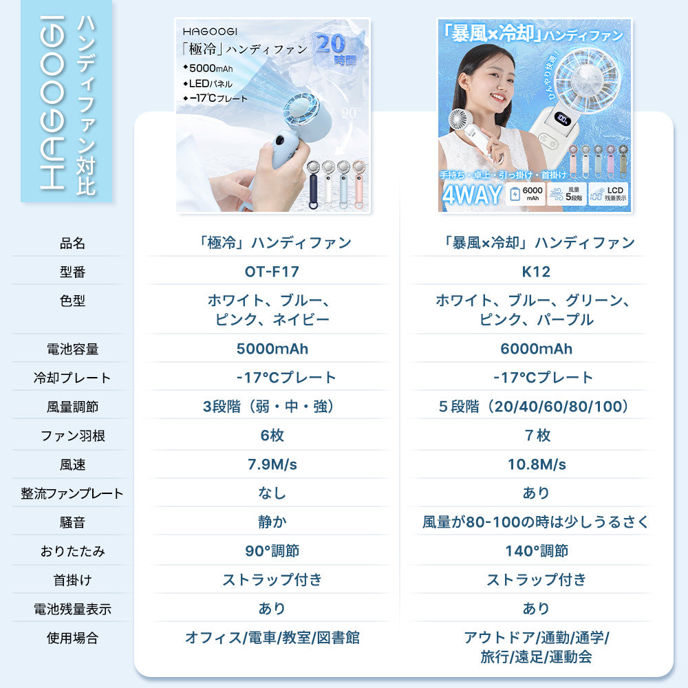 「半額特売セール：5.9まで終了」「2025新発売」HAGOOGI(ハゴオギ) 携帯扇風機 ハンディ ファン 冷却 プレート 最強 「暴風×冷却」ファン 首掛け扇風機 小型 扇風機 メイク崩れ防止 暑さ対策 7枚羽根 風速10.8m/s 6000mAh 5段階風量 LCD表示 アウトドア/通勤/通学/旅行/遠足/運動会