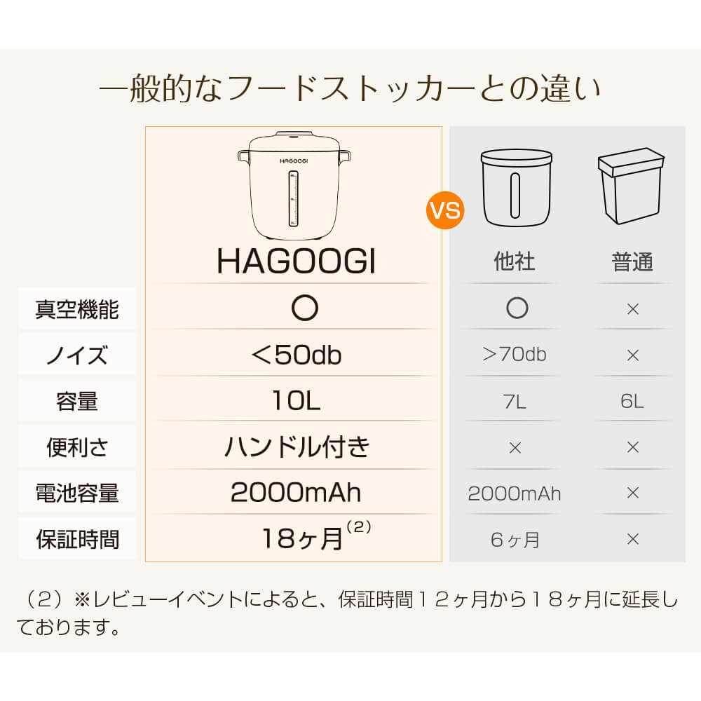 HAGOOGI(ハゴオギ)-真空保存容器(フードストッカー)-10L-一般的なフードストッカーとの違い