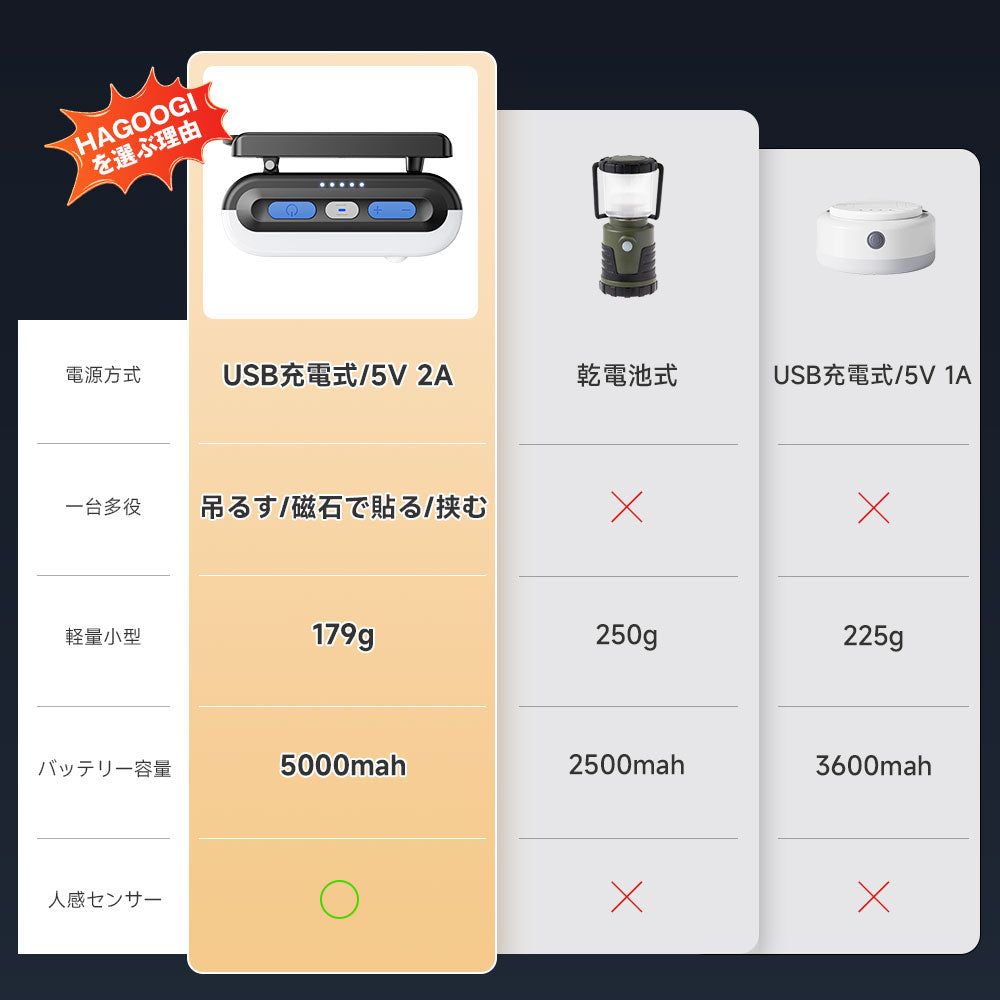 LEDランタン 人感センサー 5000mAh | HAGOOGI 屋外・キャンプ・防災