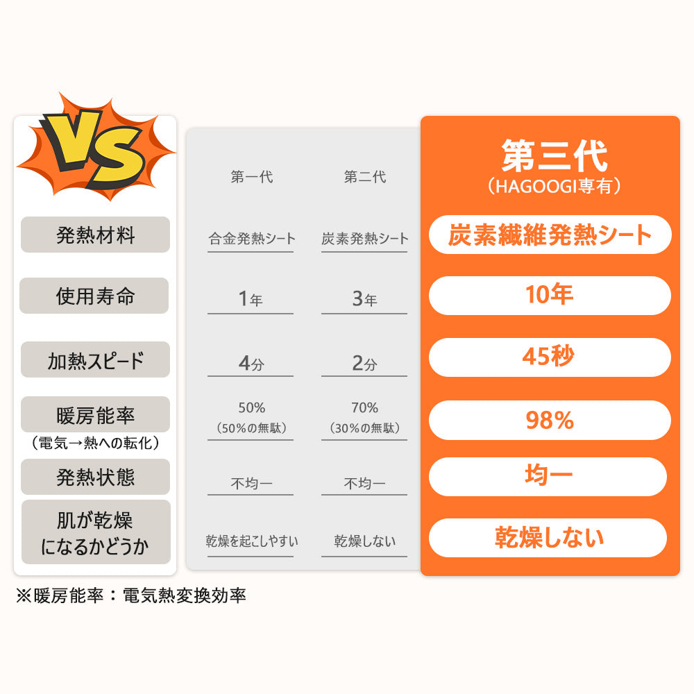 「特売セール：10/25まで終了」HAGOOGI (ハゴオギ)【2024新型】 パネルヒーター 5面 暖房器具 冷え対策 足元 パネルヒーター 省エネ 3段階温度調節 2/4/6時間タイマー設定