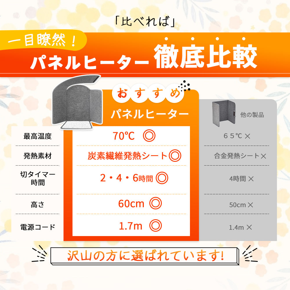 HAGOOGI (ハゴオギ)【2024新型】 パネルヒーター 5面 暖房器具 冷え対策 足元 パネルヒーター 省エネ 3段階温度調節 2/4/6時間タイマー設定