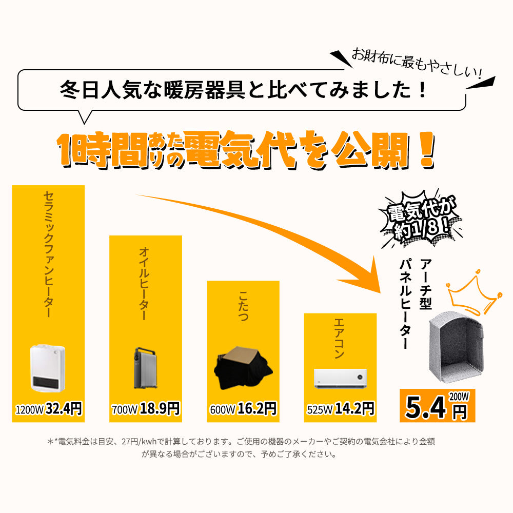 「特売セール：10/25まで終了」HAGOOGI (ハゴオギ)【2024新型】 パネルヒーター 5面 暖房器具 冷え対策 足元 パネルヒーター 省エネ 3段階温度調節 2/4/6時間タイマー設定