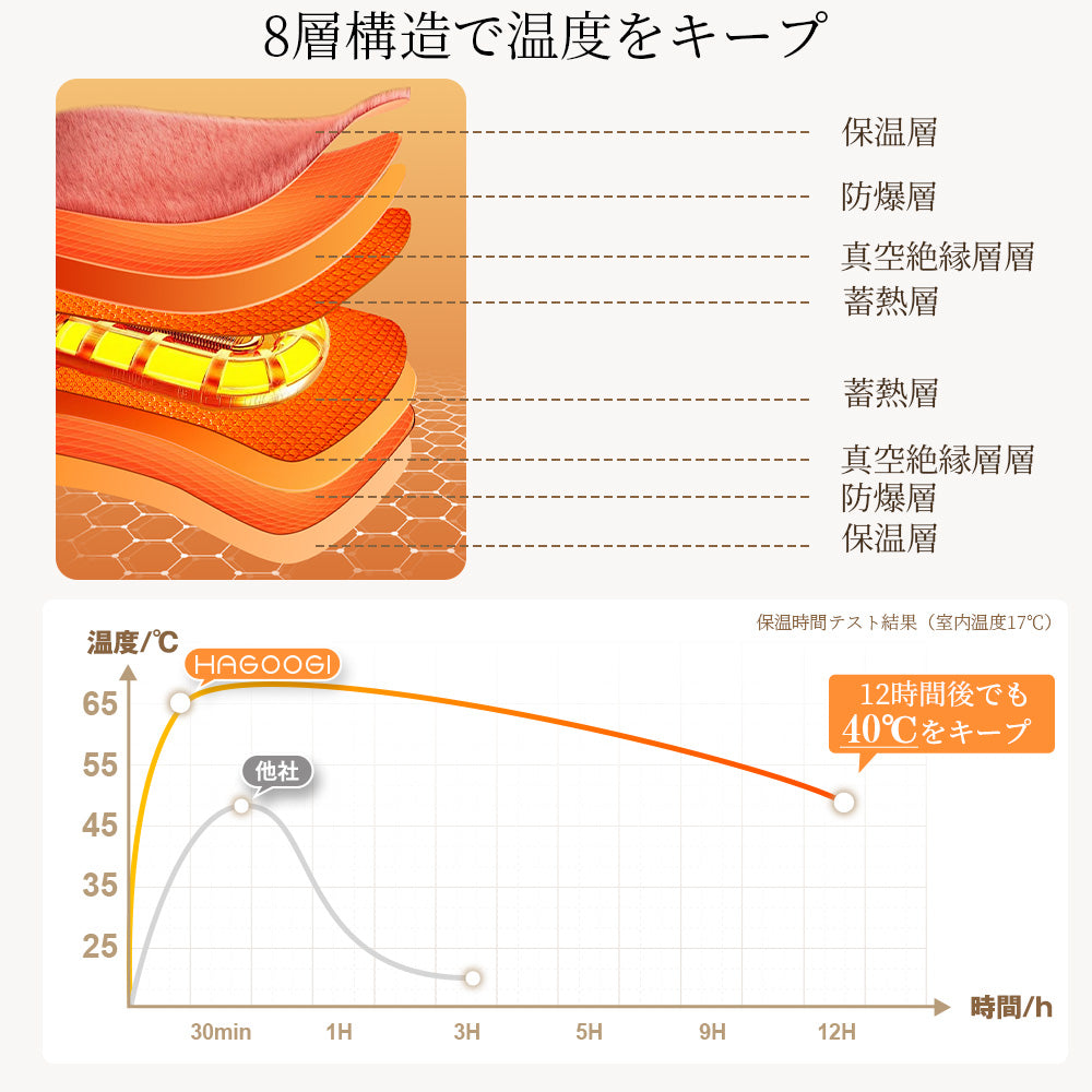 HAGOOGI(ハゴオギ) 湯たんぽ 蓄熱式 湯たんぽ 電気 ゆうたんぽ  かわいい 急速充電 冷え対策 エコ 省エネ プレゼント 防爆 過熱防止 防寒グッズ