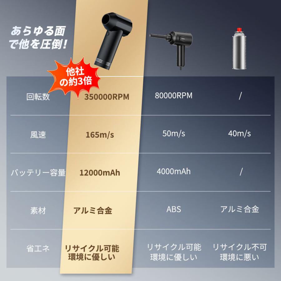 KOJIHOMU エアダスター 【爆風165m/s・12000mAh大容量バッテリー