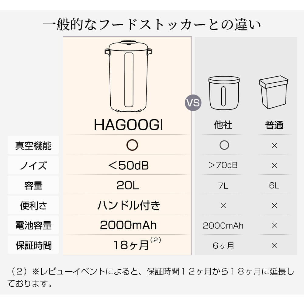HAGOOGI(ハゴオギ)-真空保存容器(フードストッカー)-20L-RC0002-対比